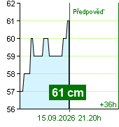 Stan wody na liczniku Kácov o  20.50 15.9.2026
