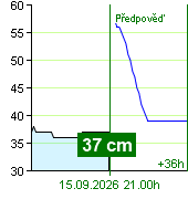 Stan wody na liczniku Nespeky o  20.40 15.9.2026