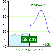 Stan wody na liczniku Zruč nad Sázavou o  20.50 15.9.2026