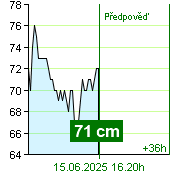 Stav vody na vodočtu Kácov v 06.50 15.6.2025
