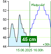 Stav vody na vodočtu Nespeky v 06.40 15.6.2025