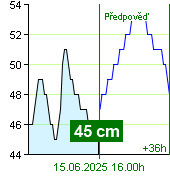 Stav vody na vodočtu Nespeky v 18.40 28.9.2024