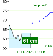 Stav vody na vodočtu Zruč nad Sázavou v 06.50 15.6.2025