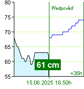 Stav vody na vodočtu Zruč nad Sázavou v 18.50 28.9.2024