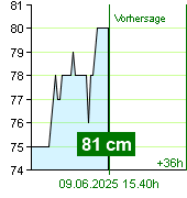 Wasserstand an der Pegel Kácov um 13.00 9.6.2025