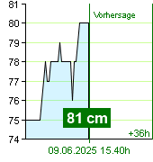 Wasserstand an der Pegel Kácov um 21.40 30.6.2024