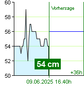 Wasserstand an der Pegel Nespeky um 13.00 9.6.2025
