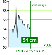 Wasserstand an der Pegel Nespeky um 21.40 30.6.2024