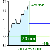 Wasserstand an der Pegel Zruč nad Sázavou um 13.00 9.6.2025