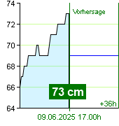 Wasserstand an der Pegel Zruč nad Sázavou um 21.40 30.6.2024