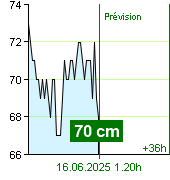 État de l'eau sur le fluviomètre de Kácov à 16.00 15.6.2025
