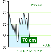 État de l'eau sur le fluviomètre de Kácov à 22.50 28.9.2024