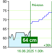État de l'eau sur le fluviomètre de Zruč nad Sázavou à 16.00 15.6.2025
