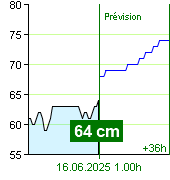 État de l'eau sur le fluviomètre de Zruč nad Sázavou à 23.00 28.9.2024