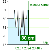 Waterstand op waterstandmeter Kácov om 01.20 1.7.2024