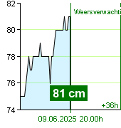 Waterstand op waterstandmeter Kácov om 01.20 1.7.2024