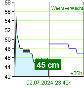 Waterstand op waterstandmeter Nespeky om 01.00 1.7.2024