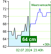 Waterstand op waterstandmeter Zruč nad Sázavou om 01.20 1.7.2024